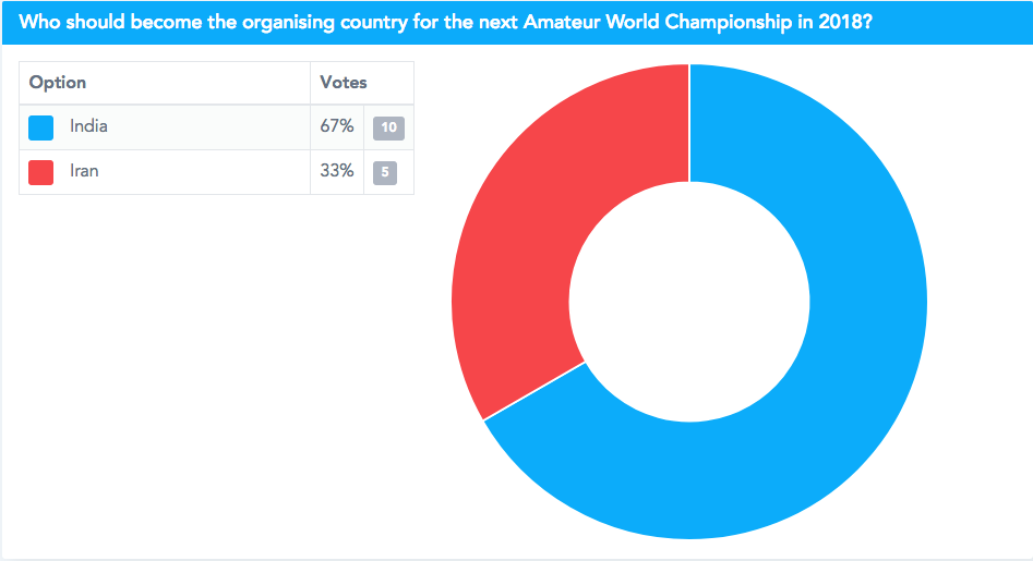 L’India si aggiudica i Campionati del Mondo 2018.